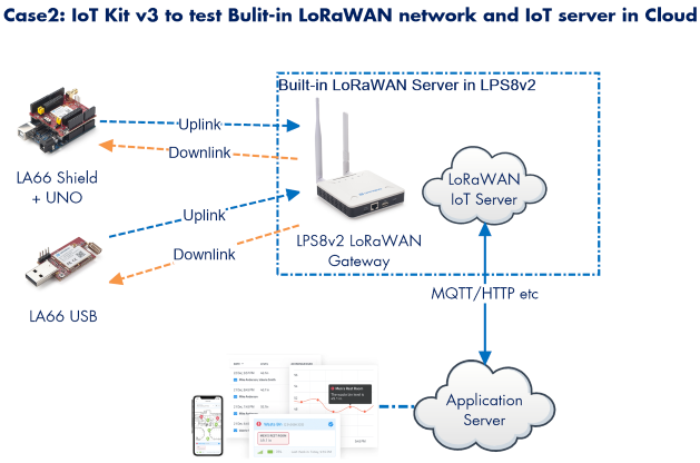 Dragino LoRa/LoRaWAN IoT Kit v – Iot Kit Beginner Bewertung und Preis
